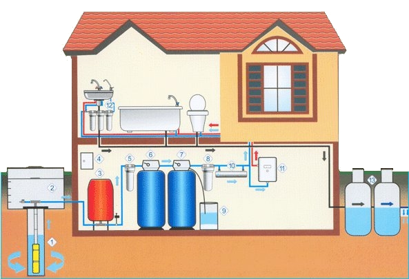 Задача устройства – снабжение помещения водой